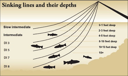 Trout fishing at the right depths Trout fishing at the right depths