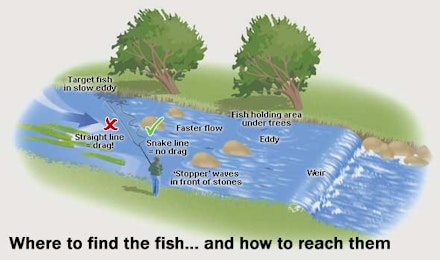 River fishing River fishing