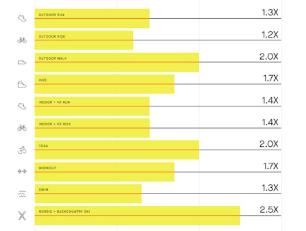 Growth of various activities on Strava in 2021 v 2020 (source: Strava Year in Sport report) Growth of various activities on Strava in 2021 v 2020 (source: Strava Year in Sport report)