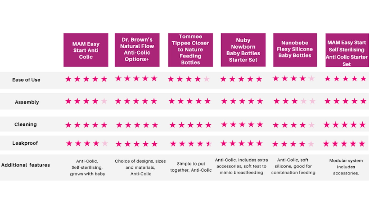 Table showing star ratings of different elements of the best baby bottles