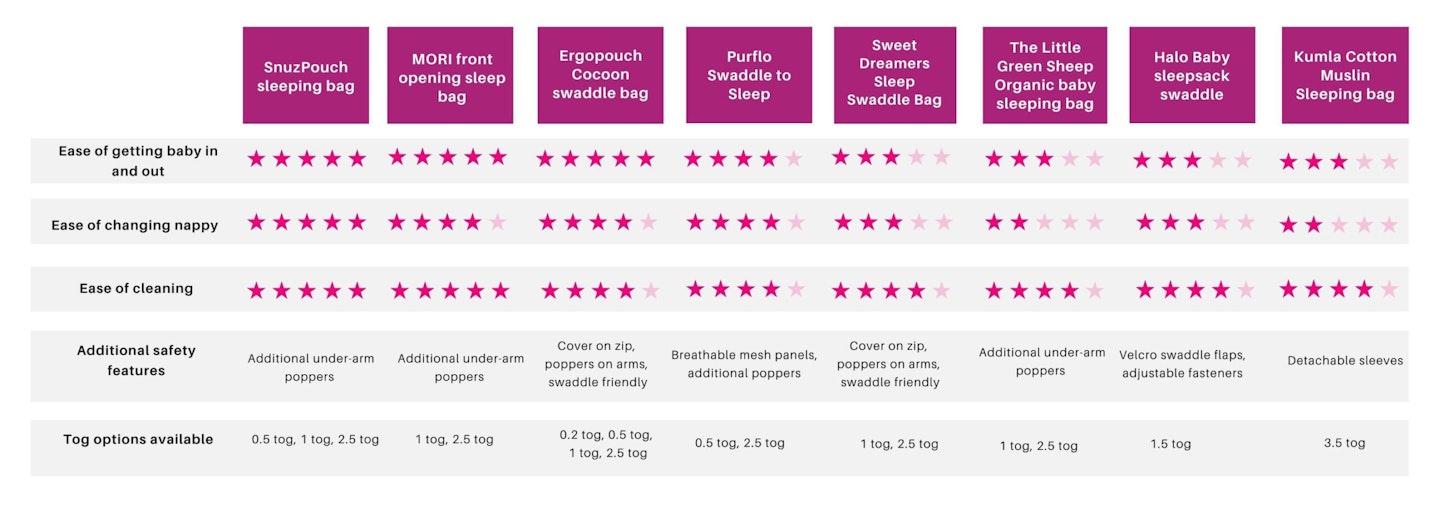 best baby sleeping bags comparison table