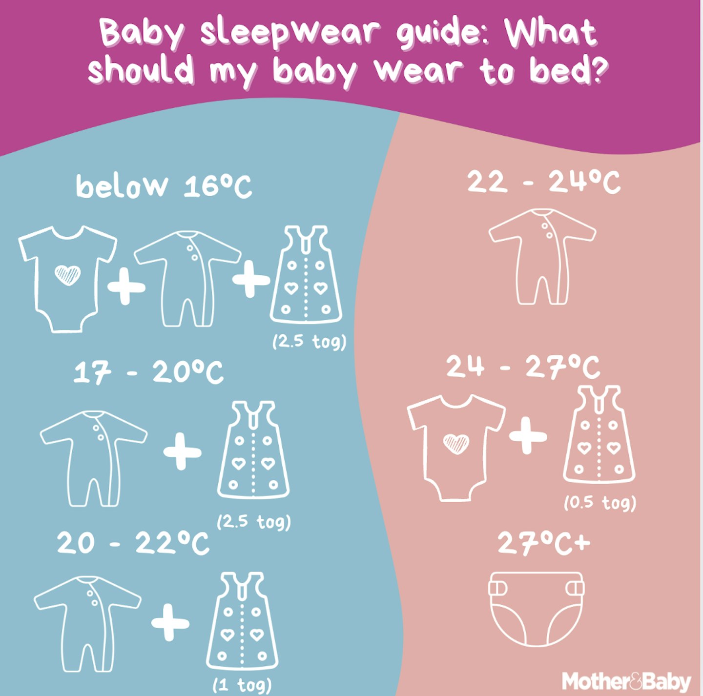 An image showing what a baby should wear to bed dependent on the season and temperature and while using the best baby sleeping bags