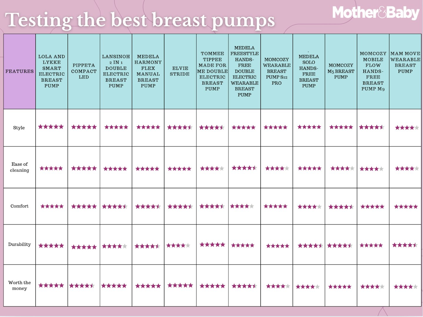 A ratings table showing the testing and ratings for the best breast pumps