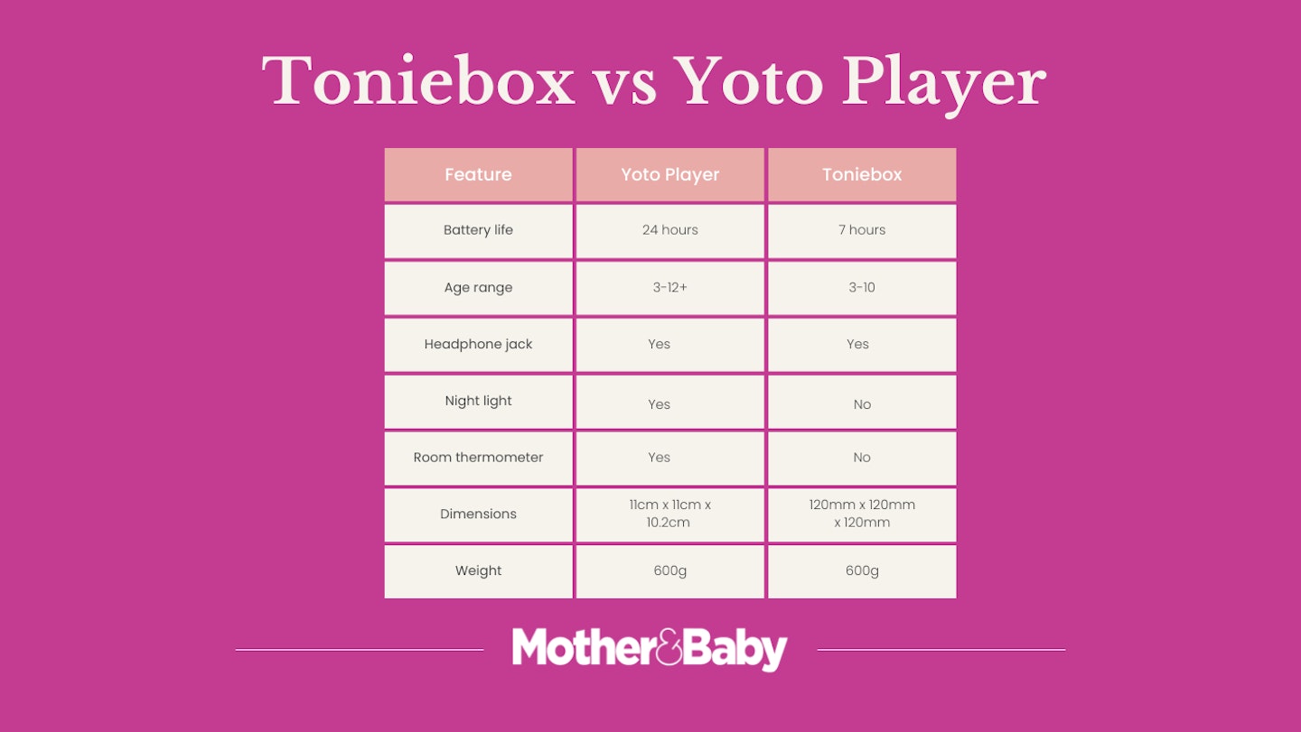 Toniebox vs Yoto Player