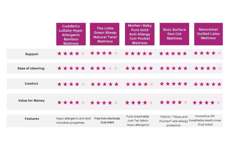 A chart showing the star rating given to 5 of the best cot mattresses for various factors