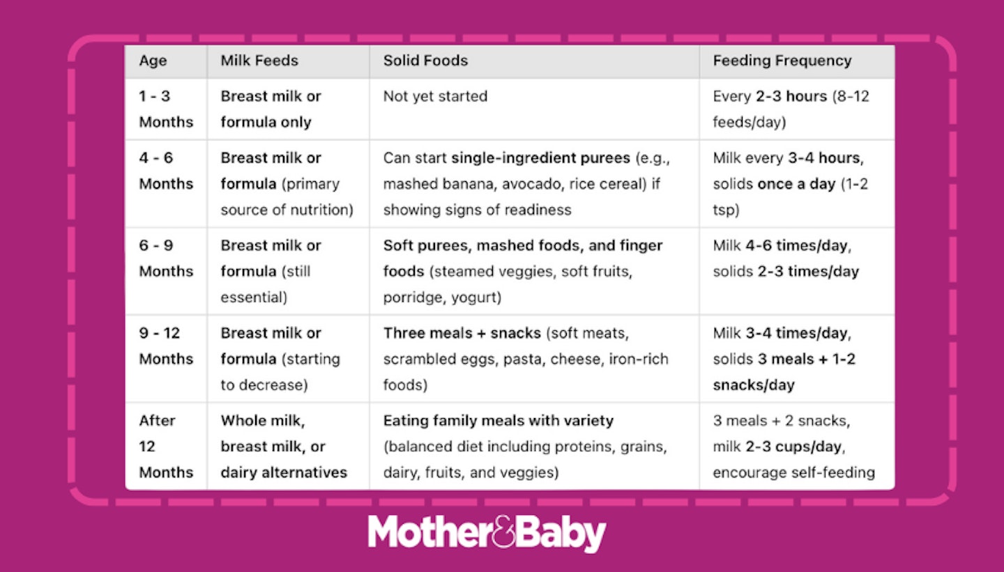 Baby feeding chart
