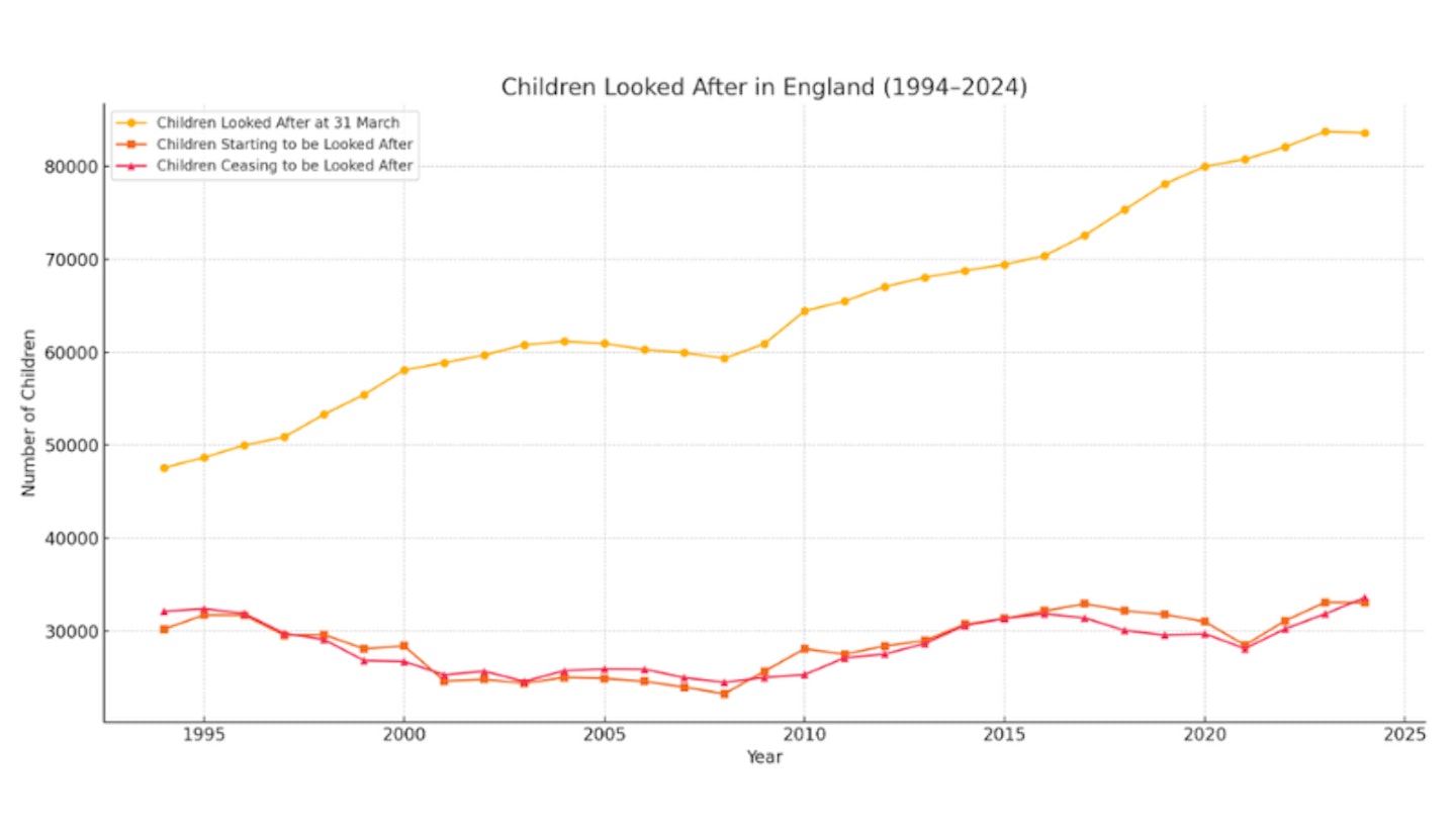Children looked after numbers
