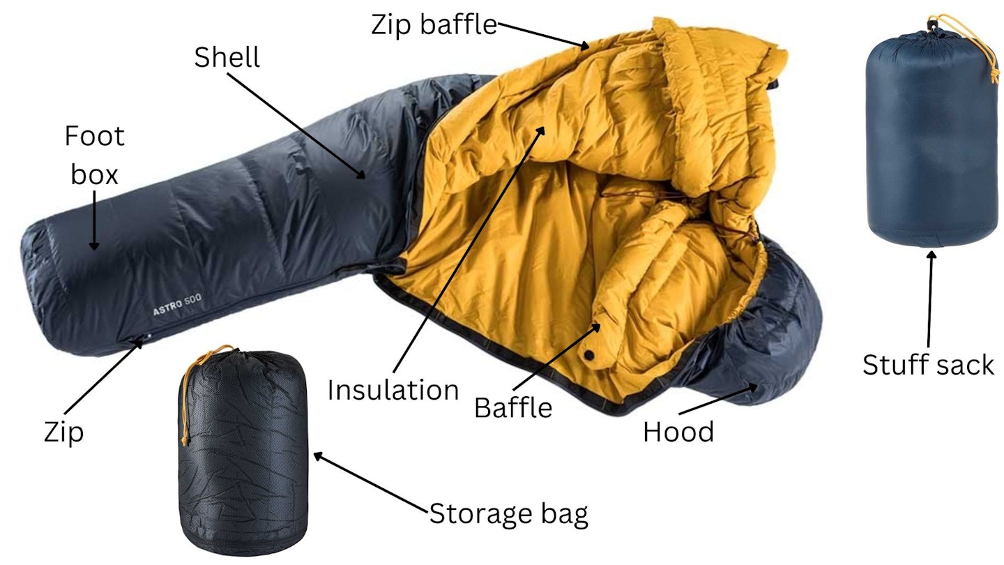 Sleeping bag diagram