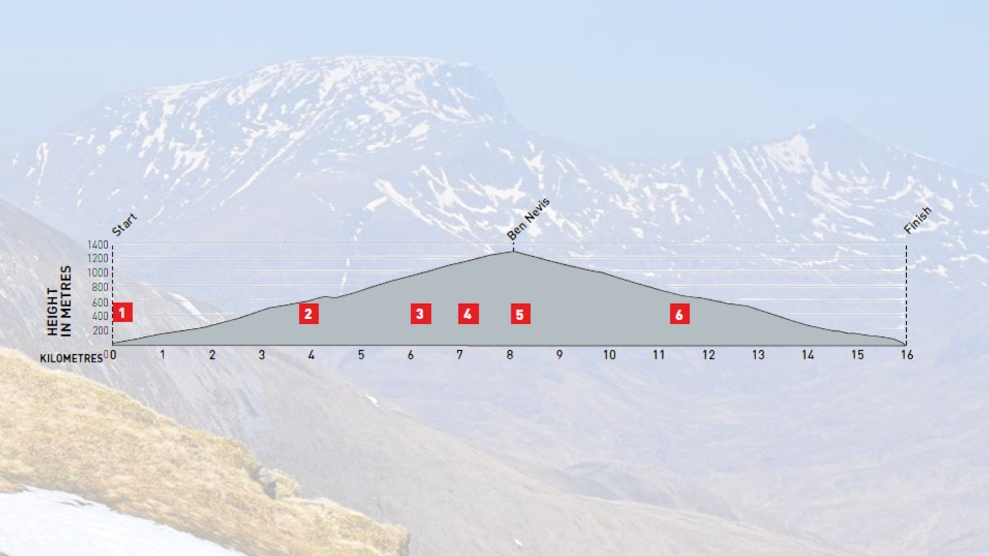 Ben-Nevis-Route-Height