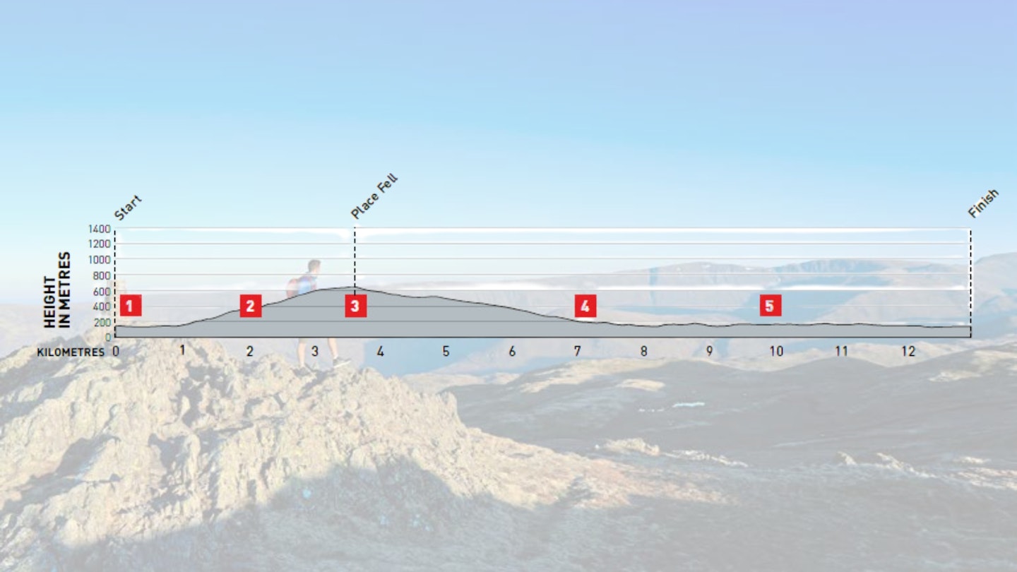 Place Fell circuit