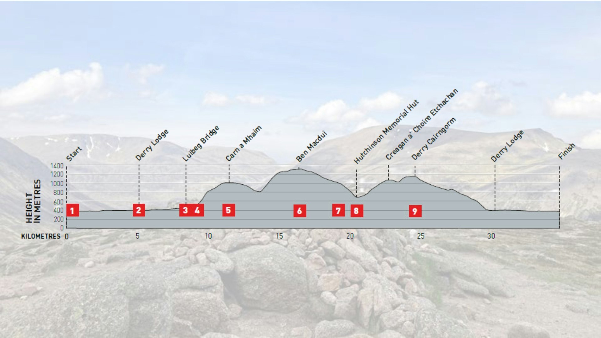 Route Height