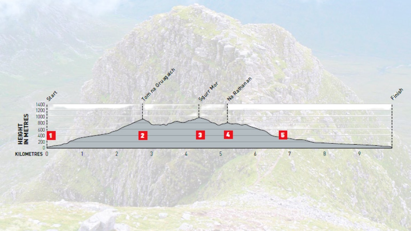 Beinn Alligin & the Horns Route Height Chart