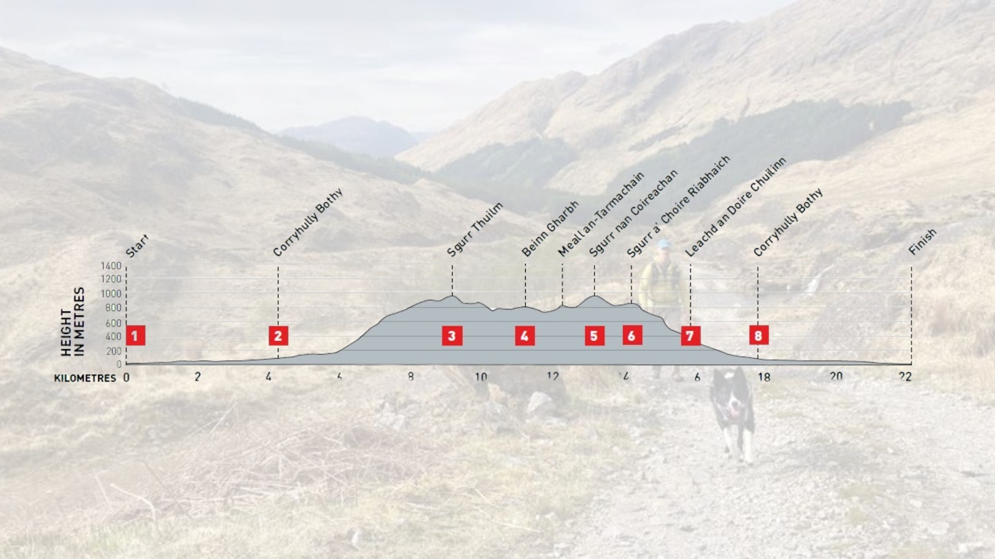 Glenfinnan Munros, hike and bike