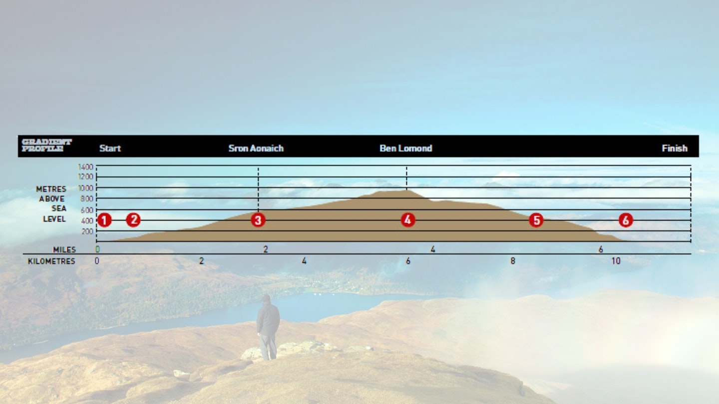 Ben Lomond ascent and descent