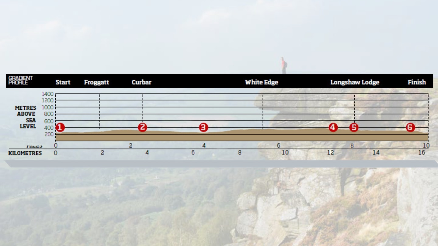 Curbar & Froggatt Height Route