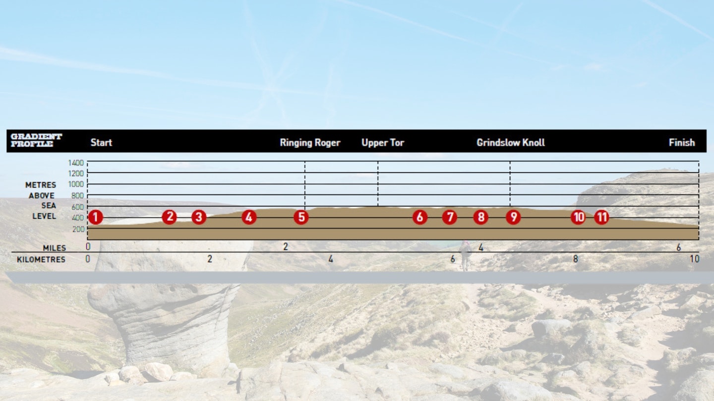 Edale ridges Height Route