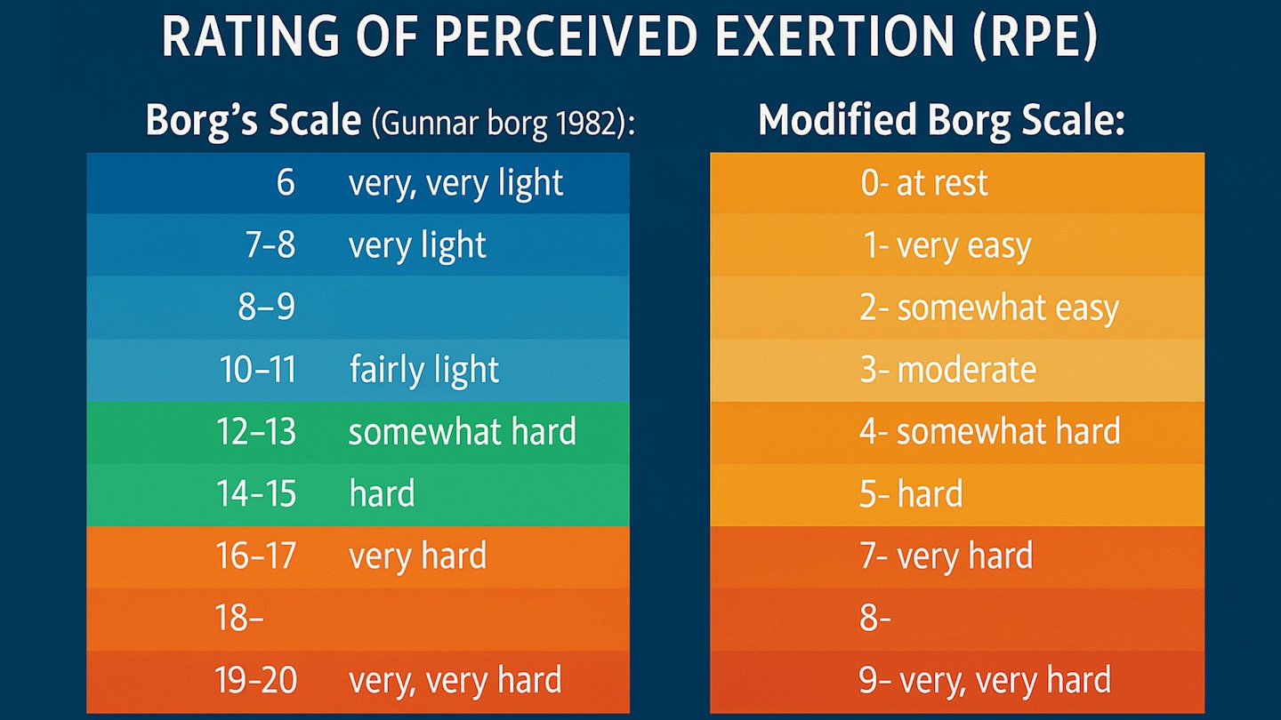 Rating of percieved exertion RPE chart