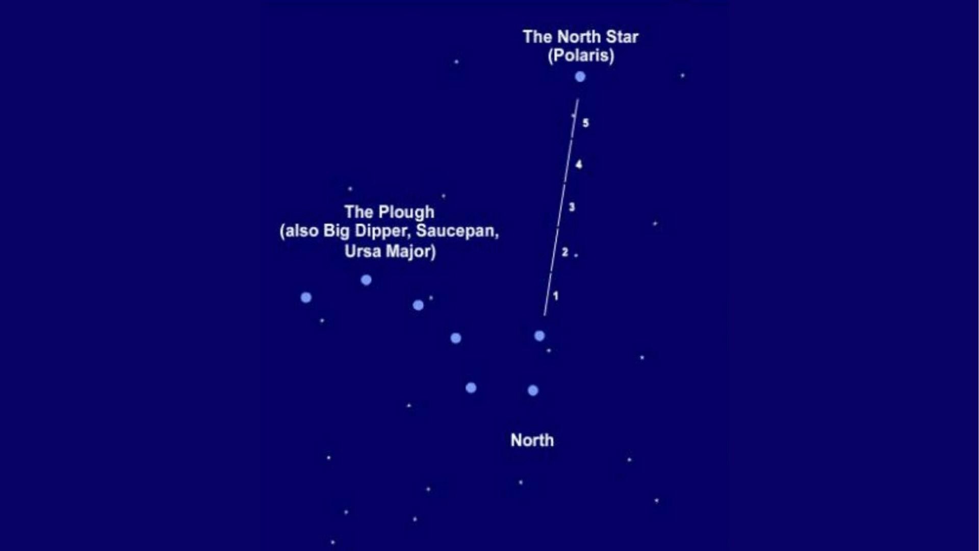 Diagram to help navigating via the stars