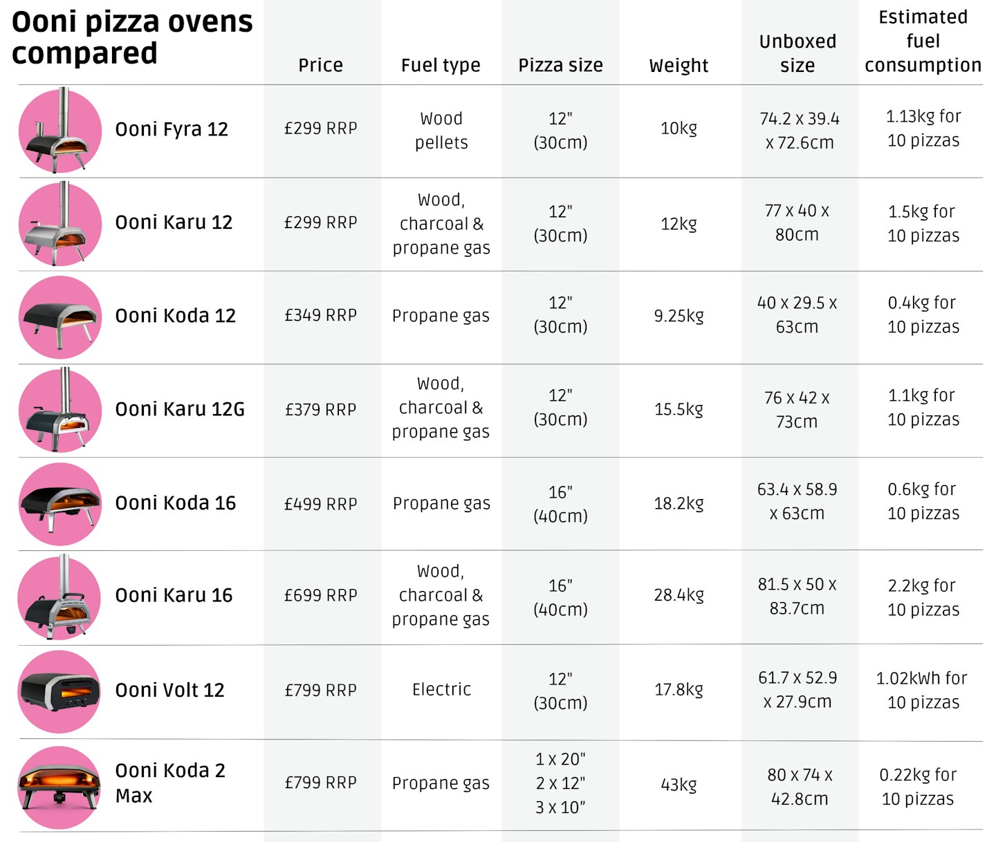Pizza ovens Ooni comparison table: A table highlighting the different specs between all the different Ooni models