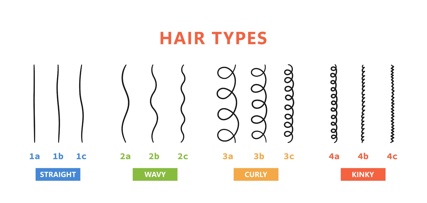 A chart showing classification of hair types - straight, wavy, curly, kinky on a white background