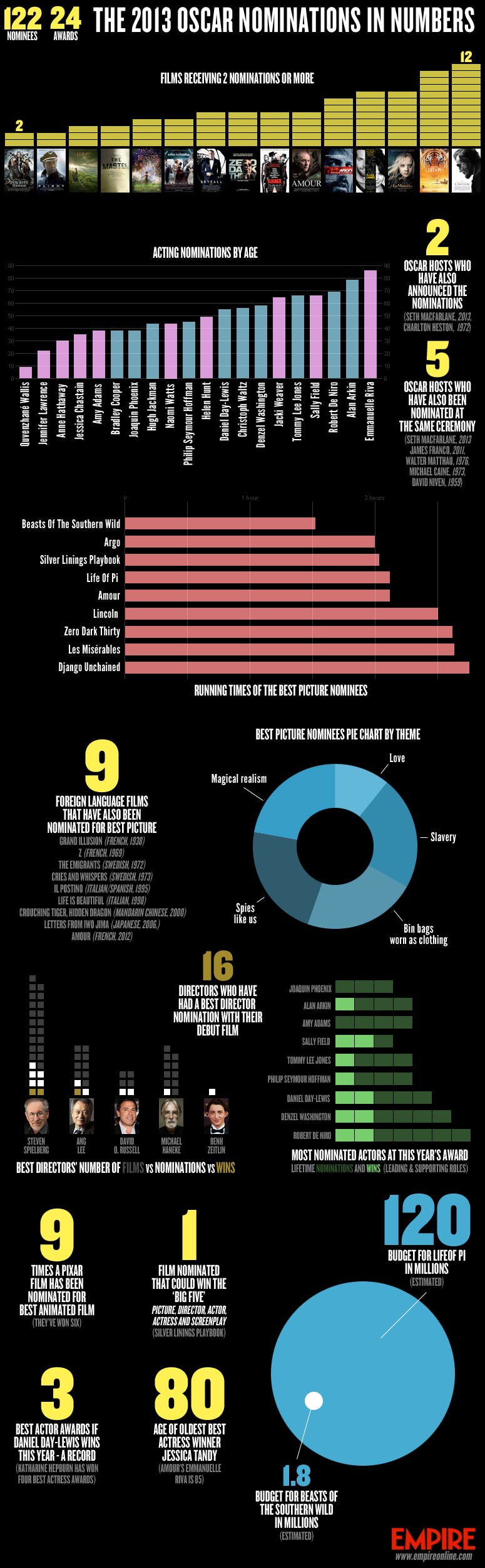 2013 OSCAR BEST ACTRESS NOMINATIONS visual data 2