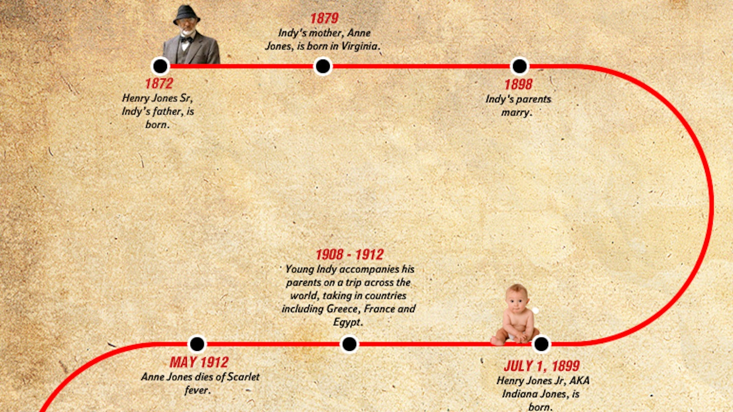 The Indiana Jones Timeline