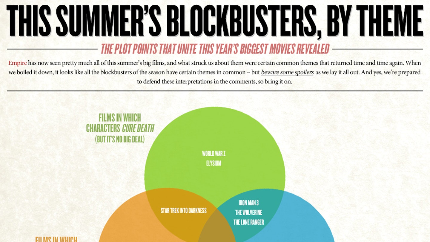 Veen Diagram: 2013 Summer Movie Blockbusters, By Theme