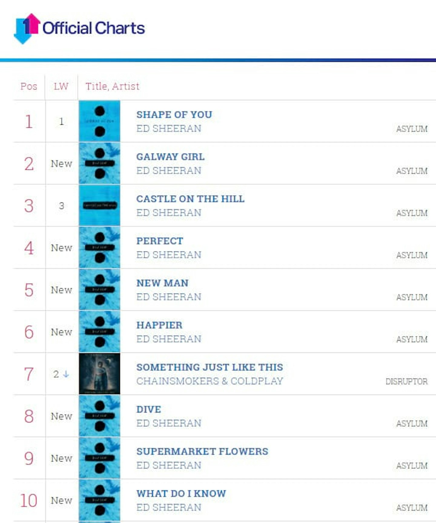 Ed Sheeran storming the charts
