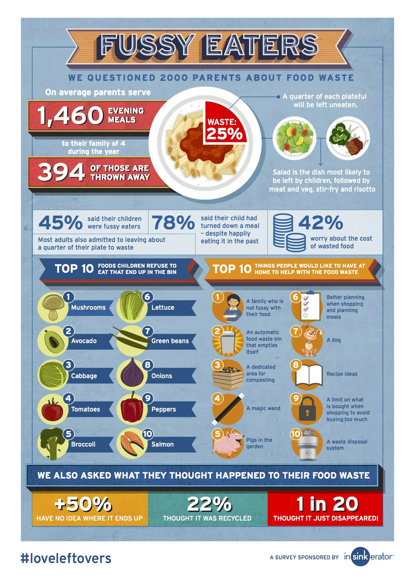 fussy,eaters,food,waste