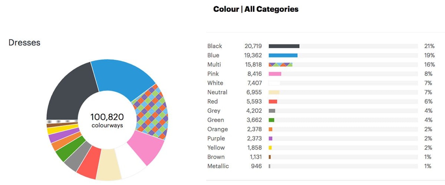 Colour-graph
