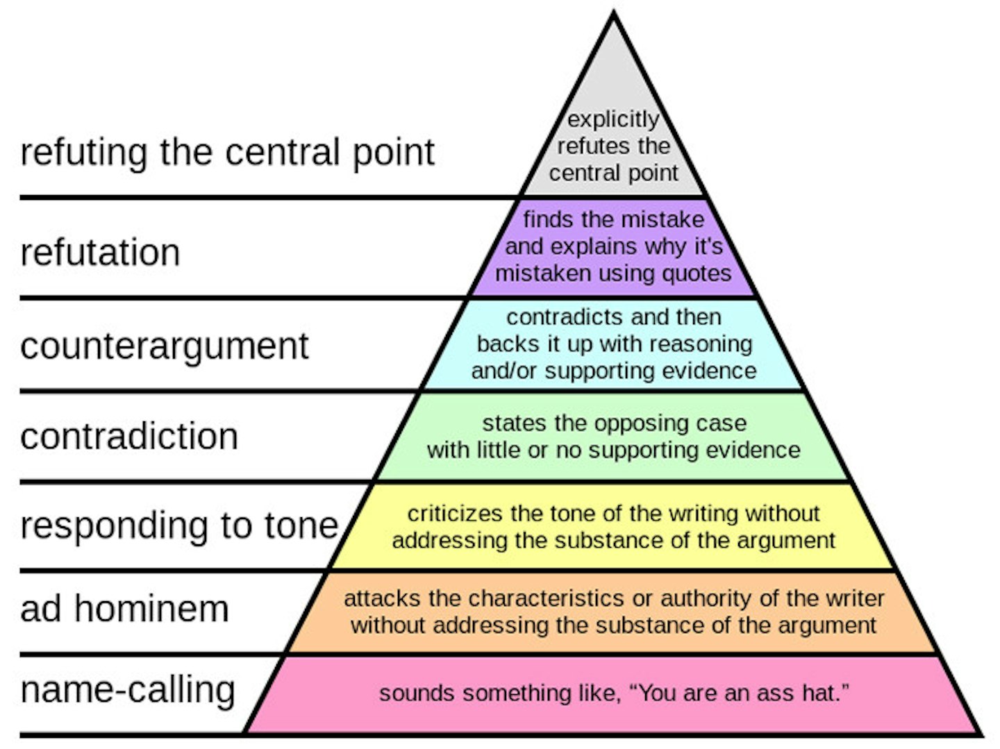 Graham's_Hierarchy_of_Disagreement