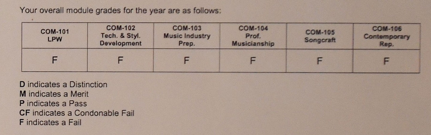 Ed Sheeran's music college marks