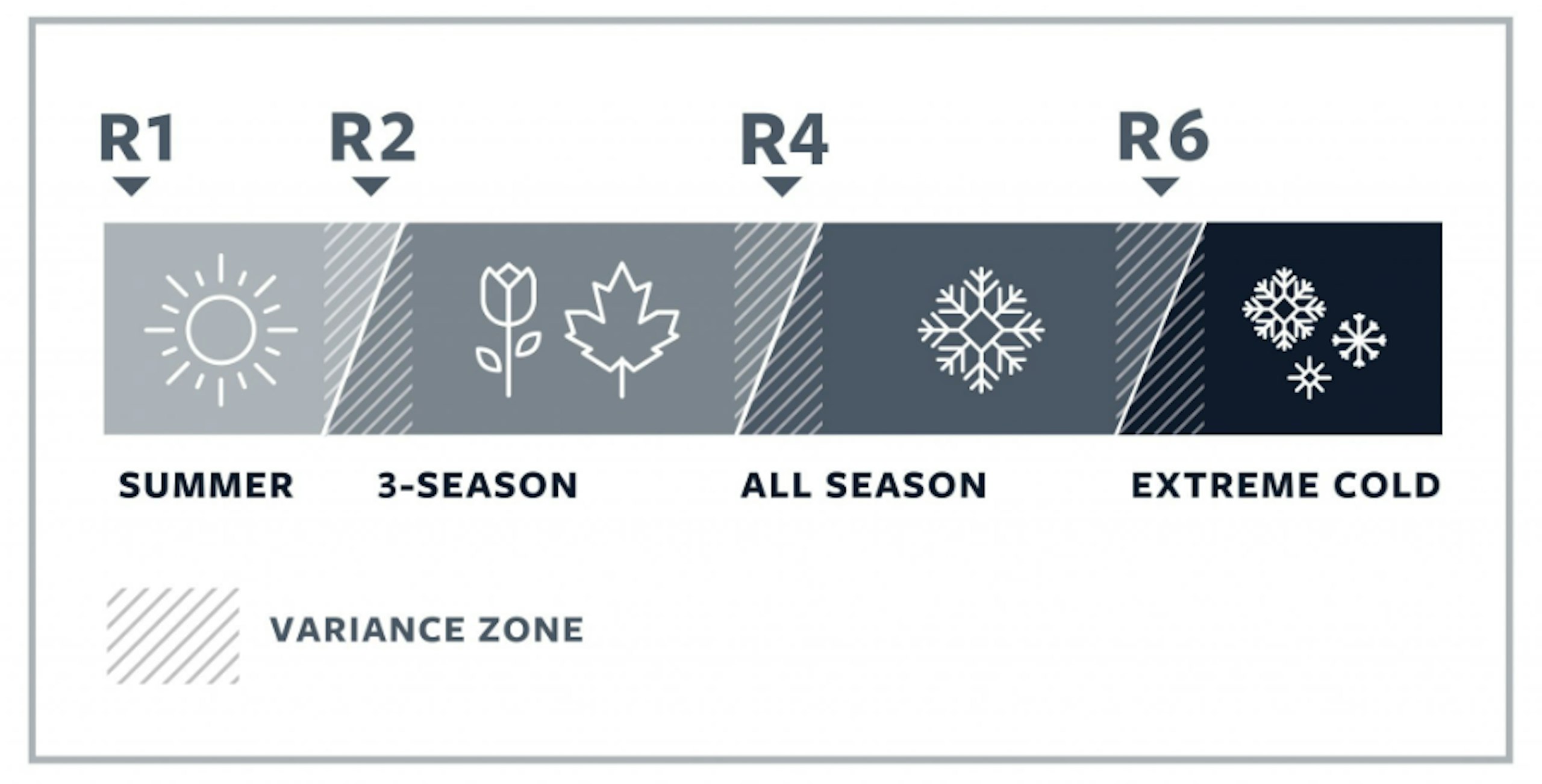 R Value Scale