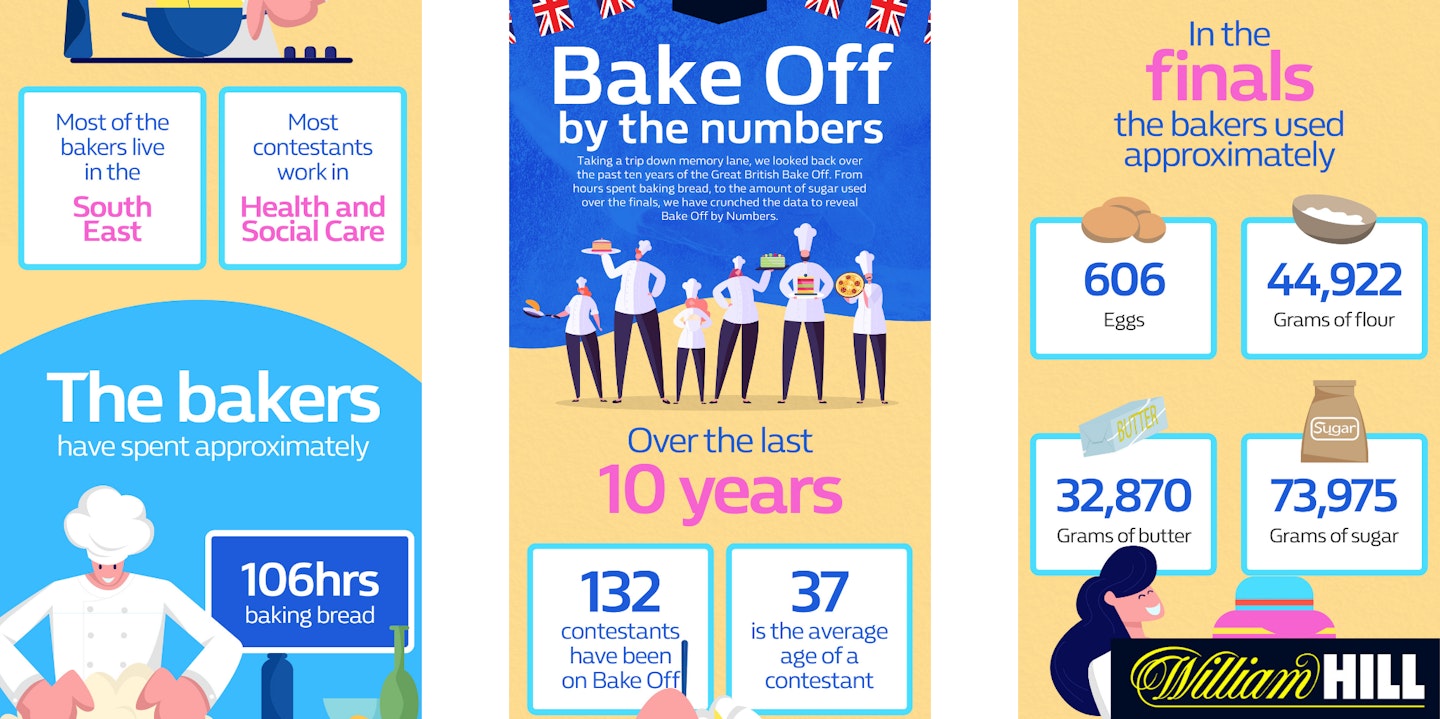 william hill bake off stats