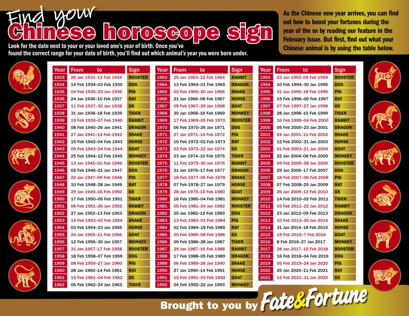 What s your Chinese horoscope sign