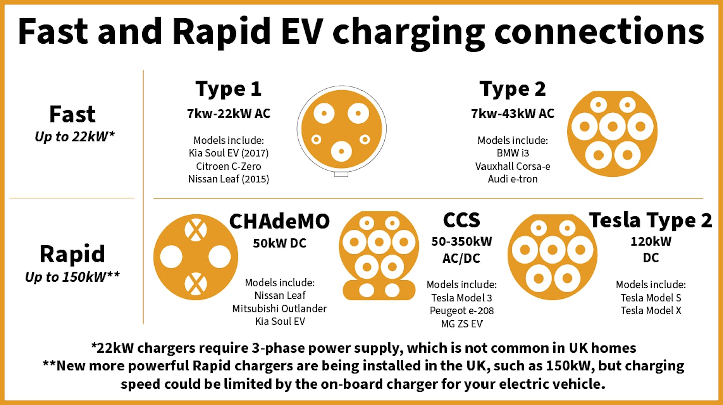 EV plug types