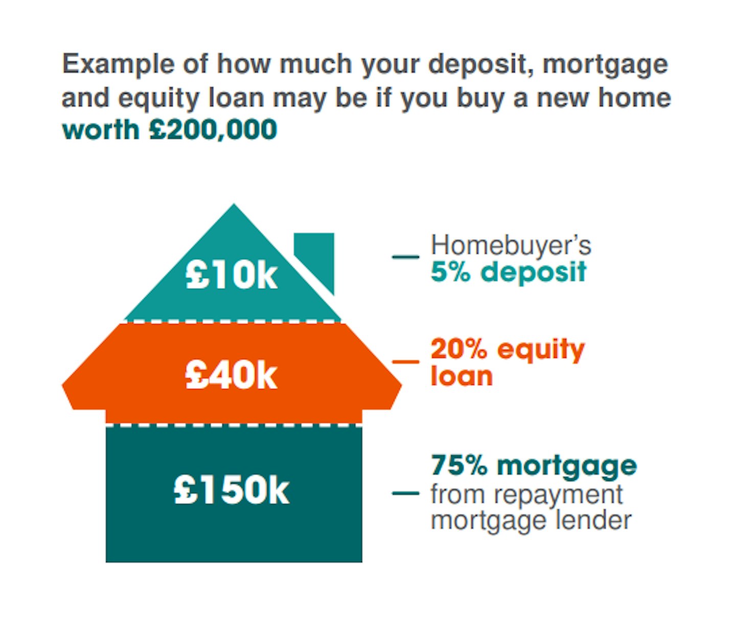 How much deposit do i sale need for help to buy