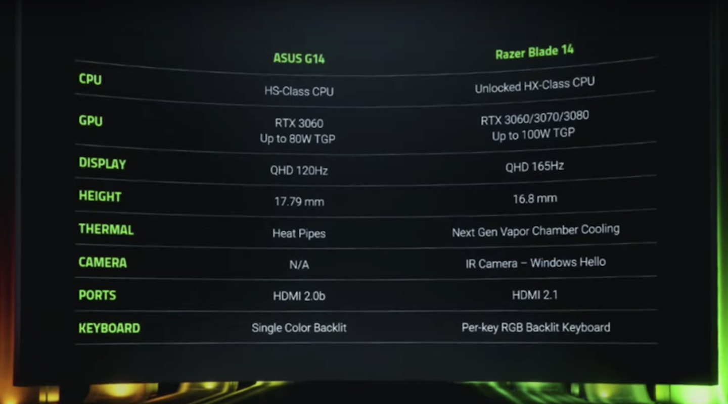 Razer Blade 14 vs Asus G14
