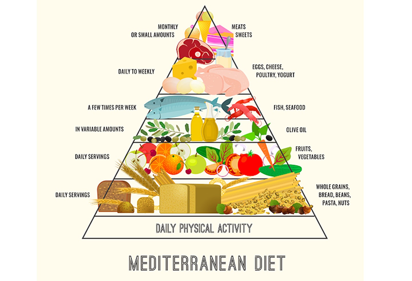 Mediterranean diet