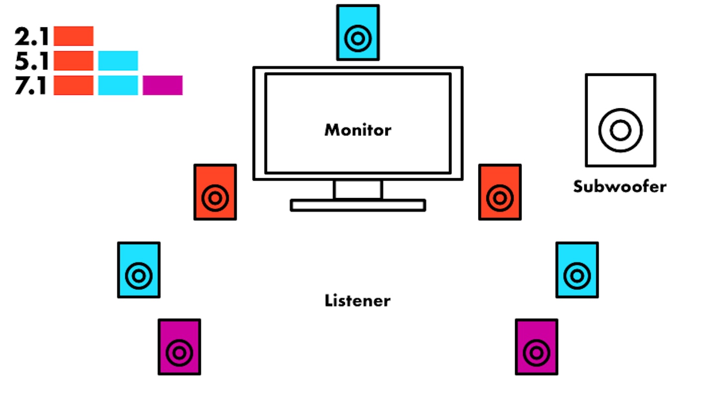 2.1, 5.1 and 7.1 speakers diagram