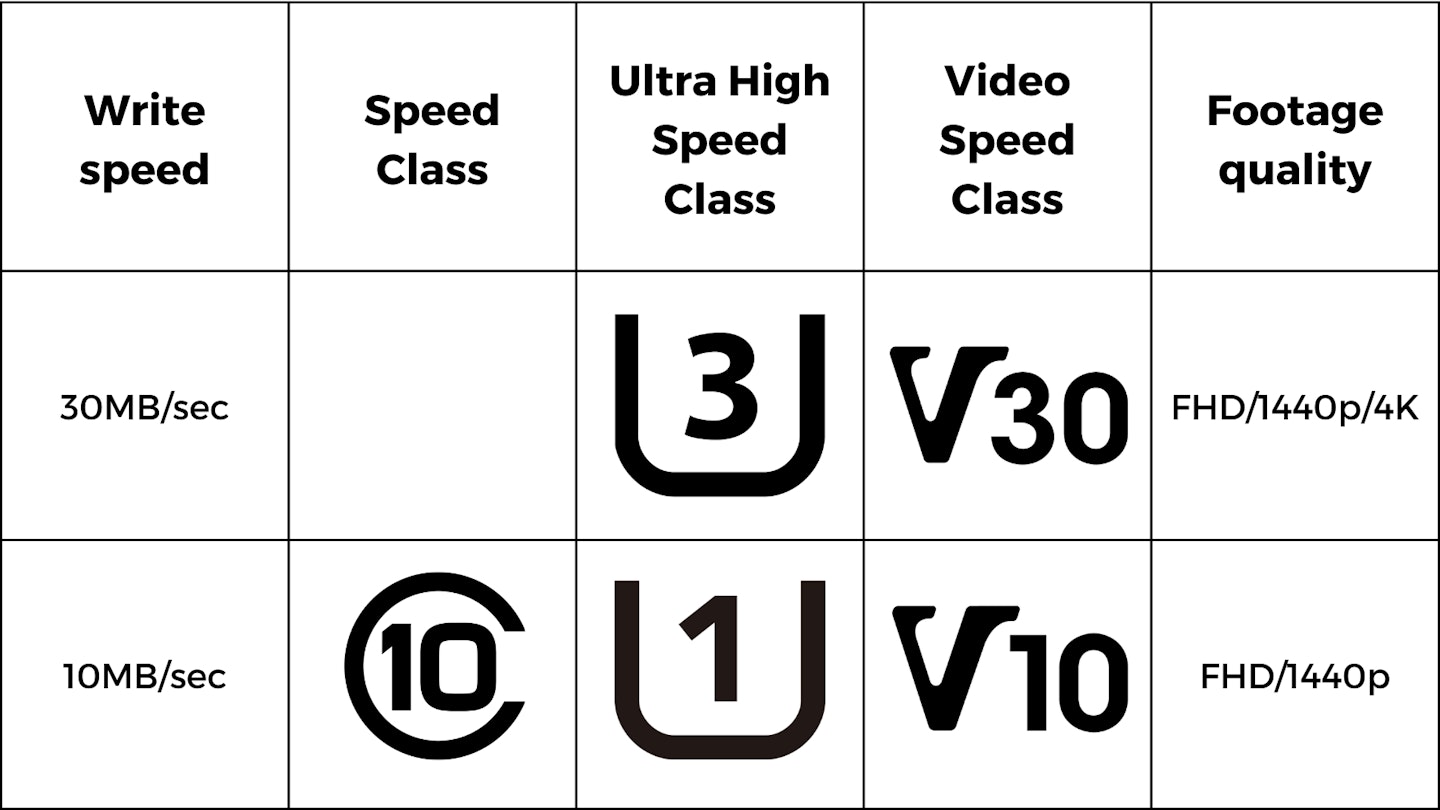 microSD card speed table