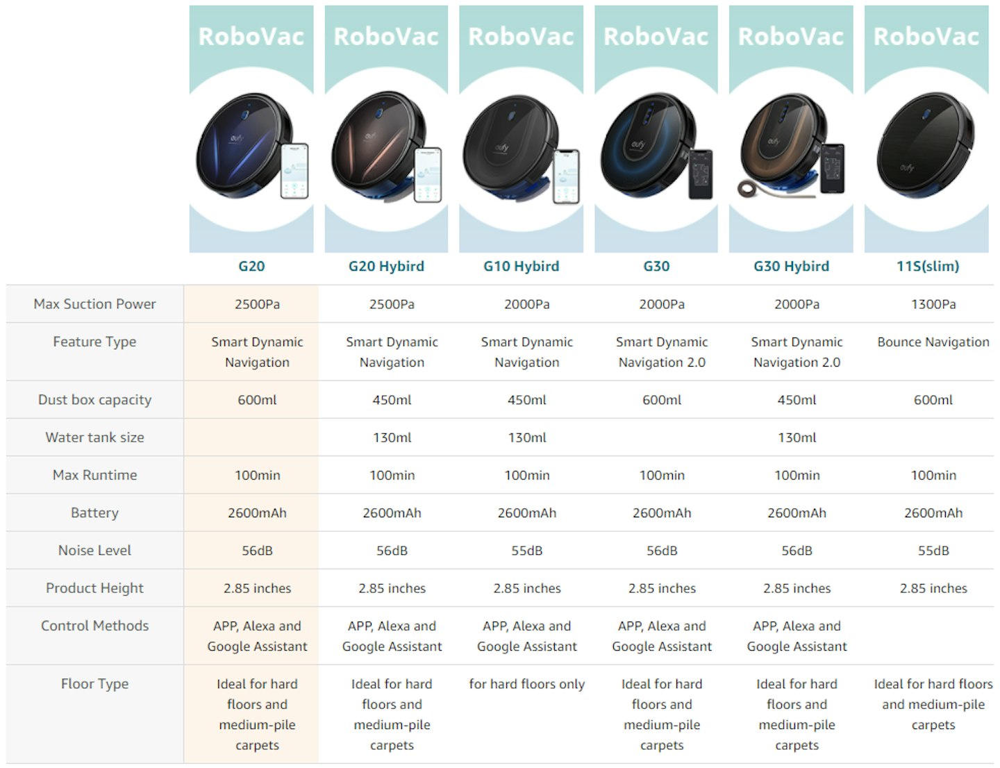 image of a comparison table displaying the features of the RoboVac models.