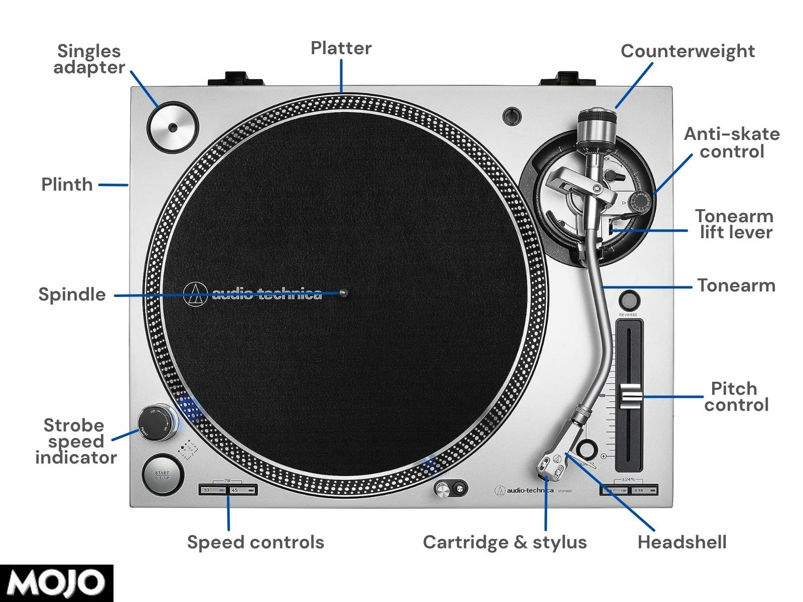 anatomy of a record player diagram