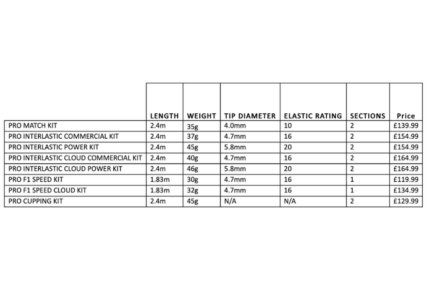 Daiwa Professional Top Kits