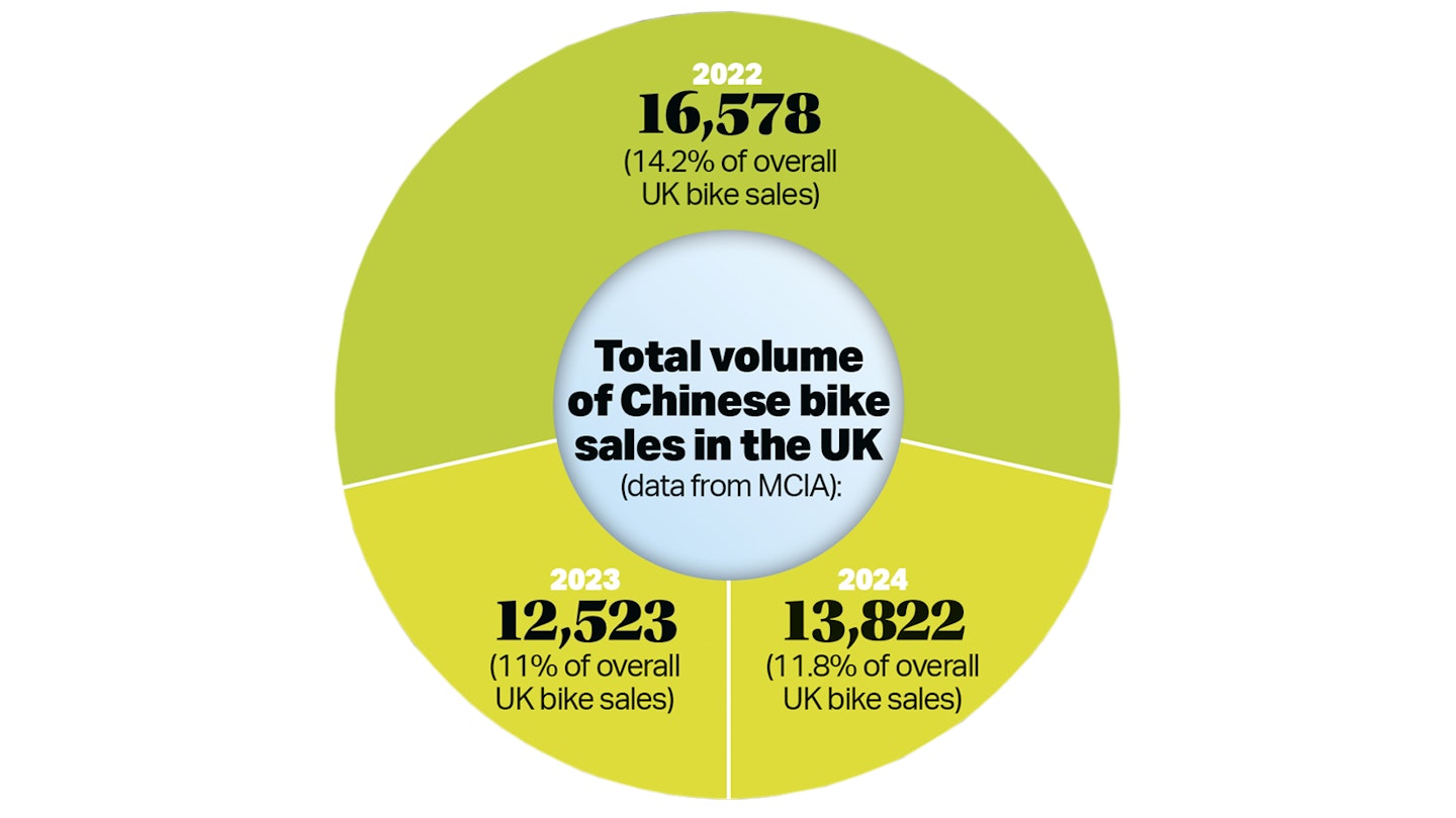 Chinese bike sales
