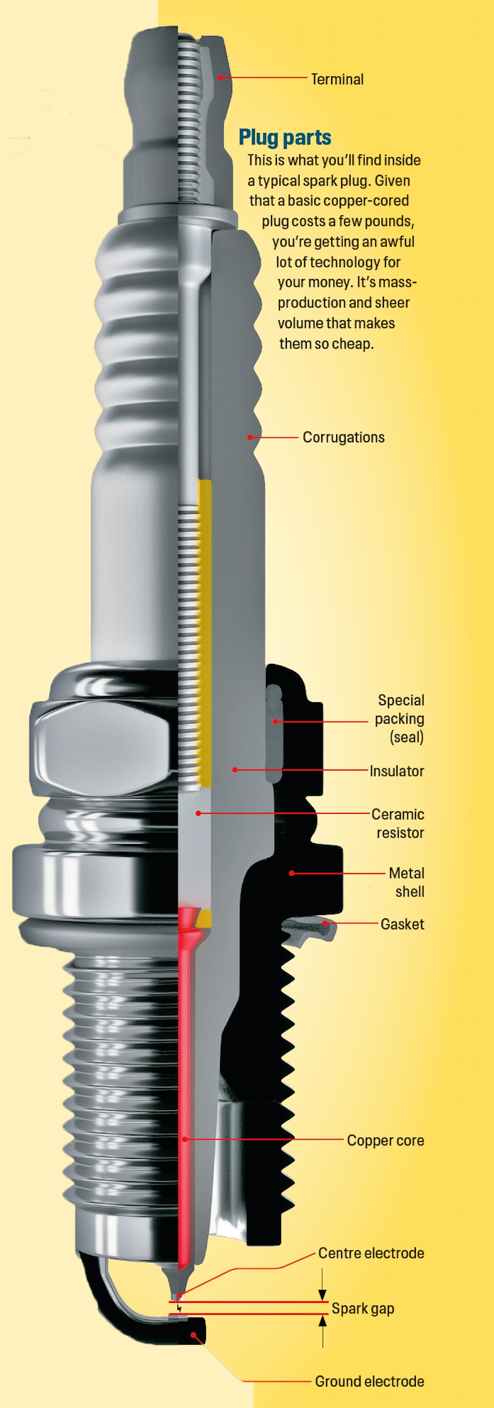 Spark Plug Part Names Spark plugs: What you need to know | %%channel_name%%